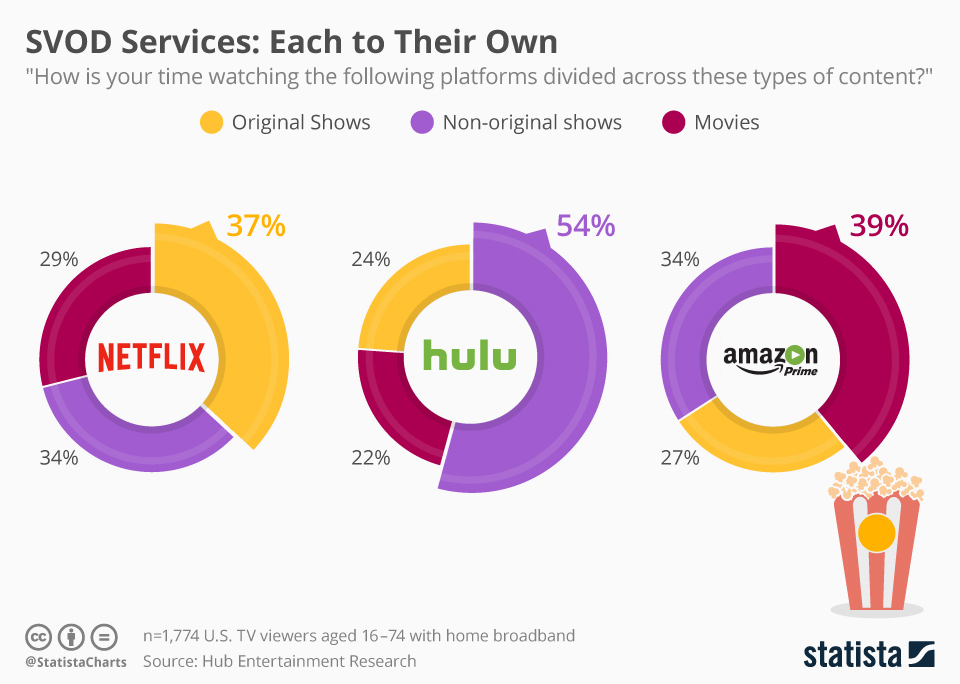 Infographic: SVOD Services: Each to Their Own | Statista