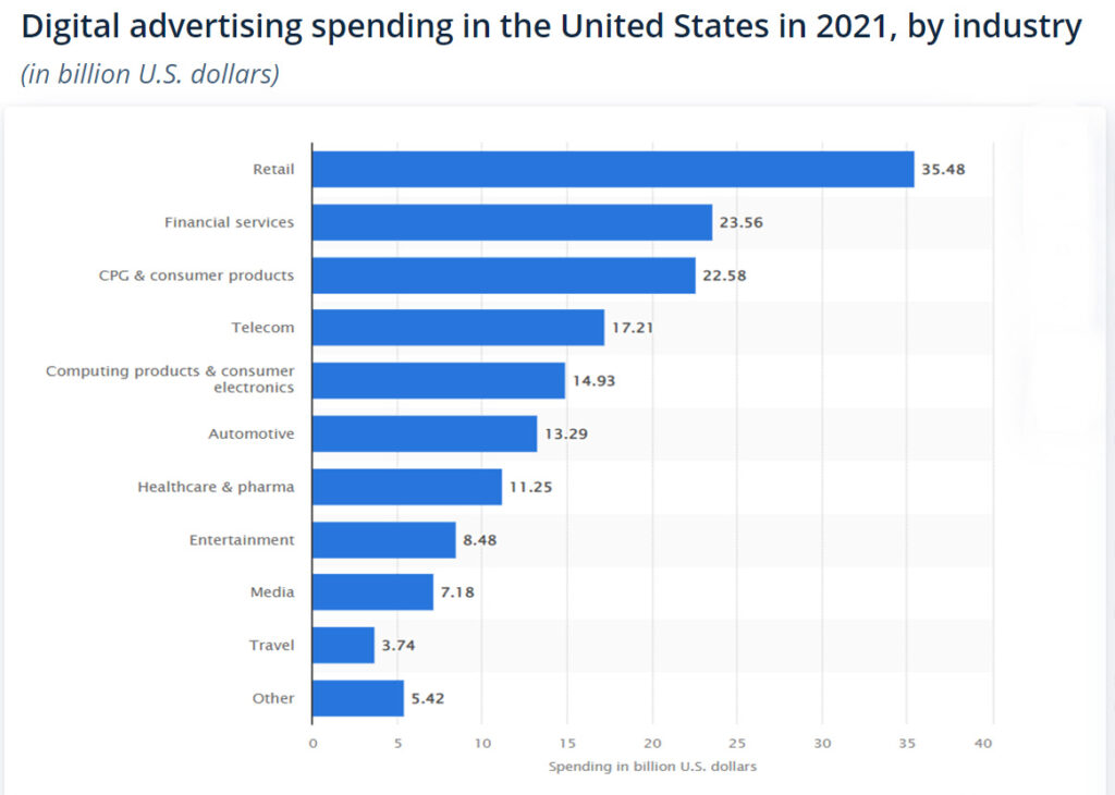 Digital-Advertising-Spending-in-the-United-States-in-2021-by-Industry
