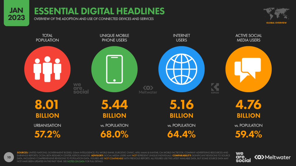 the number of active social media users is 4.76 billion